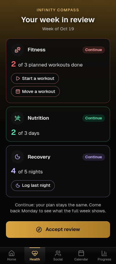 Alpha example weekly review: Fitness two of three workouts, Nutrition two of three days, Recovery four of five nights, Continue guidance, and Accept review.